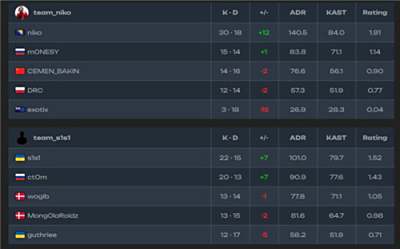 s1mple平台秀操作!1v3残局Ace击败NiKo、m0NESY与kyousuke