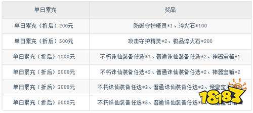 《神創九州（0.05折代金福利版）》暑期單日累充（線下申請）