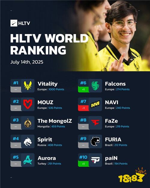 HLTV最新世界排名出炉!Falcons上升paiN跻身前十