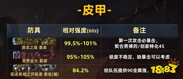 dnf手游70版本皮甲職業畢業裝備大全 70級皮甲職業全畢業裝備選擇推薦