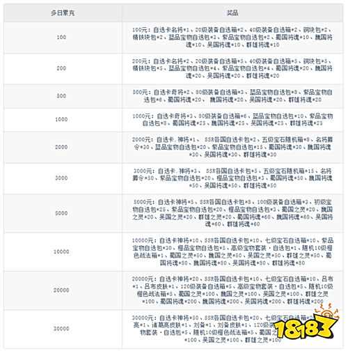 神奇三國0.1每日送6480版