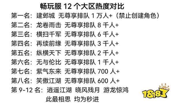 夢(mèng)幻西游暢玩服首發(fā)10區(qū)點(diǎn)卡比例統(tǒng)計(jì) 暢玩服12個(gè)區(qū)熱度對(duì)比