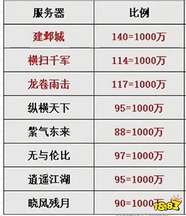 夢(mèng)幻西游暢玩服首發(fā)10區(qū)點(diǎn)卡比例統(tǒng)計(jì) 暢玩服12個(gè)區(qū)熱度對(duì)比