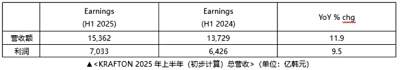 KRAFTON公司2025年上半年营收达1.5362万亿韩元 创历史新高