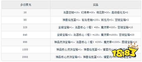 《新三生三世十里桃花（0.1折緣定三生）》限時多日狂歡（自動發放）