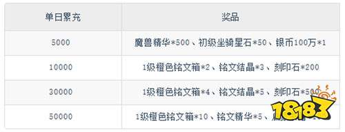 《魔龍世界（0.1折魔幻對決送648）》限時單日累充（線下申請）