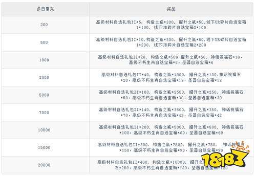 《拯救小宇宙（0.1折鬼滅之刃）》限時累充活動（自動發(fā)放）