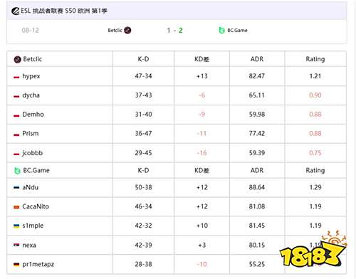 BC.Game取得ECL S50开门红：s1mple表现亮眼