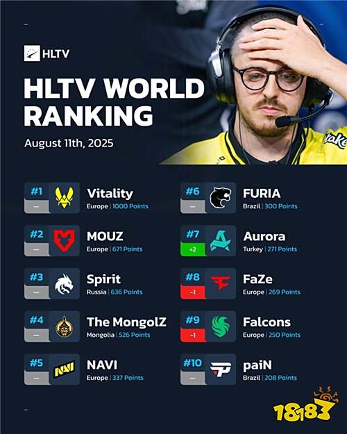 HLTV最新世界排名：Falcons跌至第九