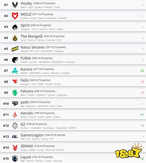HLTV最新世界排名：Falcons跌至第九