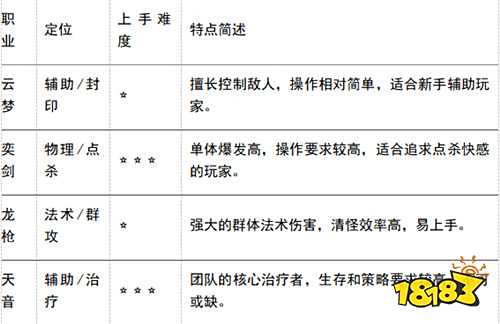 六道萌仙大圣歸來0.1折手游萌新禮包怎么領(lǐng) 六道萌仙手游雙修玩法特別介紹