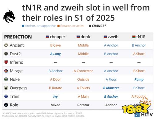 HLTV分析：Spirit阵容调整的战术逻辑，donk是否离开？