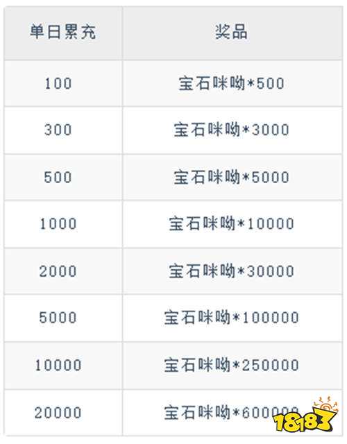 《純白和弦(0.1萬元代金免費版)》寶石狂歡返利(自動發放)