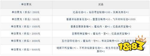 《靈界仙都（0.1折免沖送元寶）》秋季單日累充（線下申請）