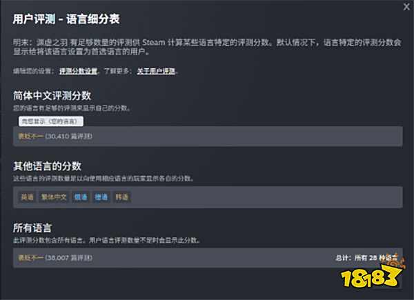 Steam評分系統重磅更新！多語言區好評率獨立展示！