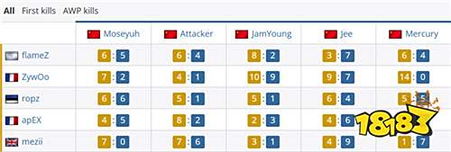 对位数据：JamYoung 9-10 ZywOo