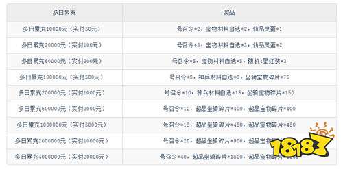 《群英天下（0.05折千元代金）》七夕多日累充（自動發放）