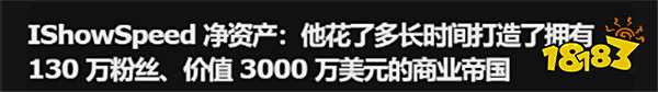 20歲“甲亢哥”狂攬3000萬美元凈資產！從游戲主播到全球網紅只用9年！