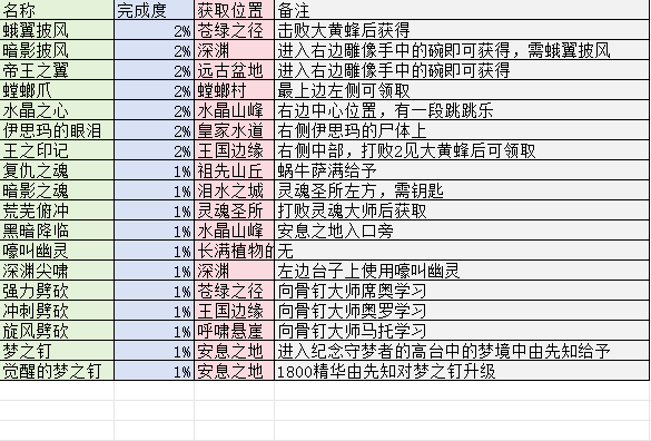空洞骑士112%完成度全收集一览 空洞骑士112%完成度有哪些需要收集要素