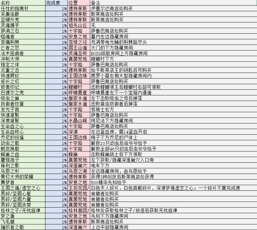 空洞骑士112%完成度全收集一览 空洞骑士112%完成度有哪些需要收集要素