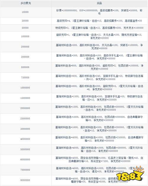 《零界战区（情定七夕活动）》永久累充活动