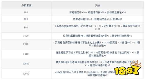 《口袋精灵2（送满星SP刷充）》限时狂欢活动（自动发放）