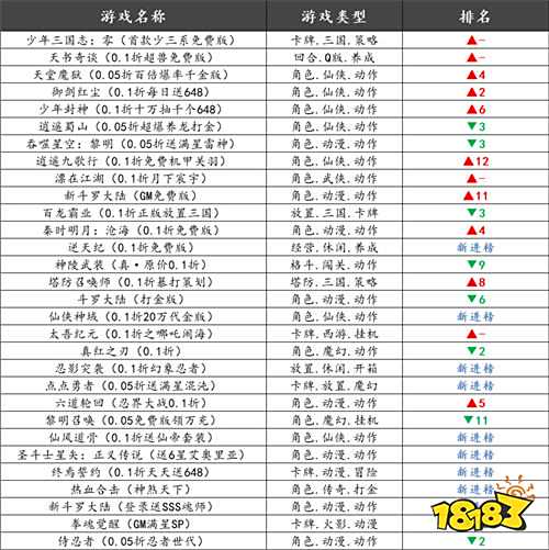 巴兔平臺熱游推薦排行榜第一百七十一期：上線送6480代金券狂掀熱潮！