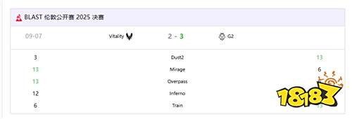G2新王奪冠！BLAST倫敦公開賽上演驚天逆轉，3-2力克Vitality捧杯?