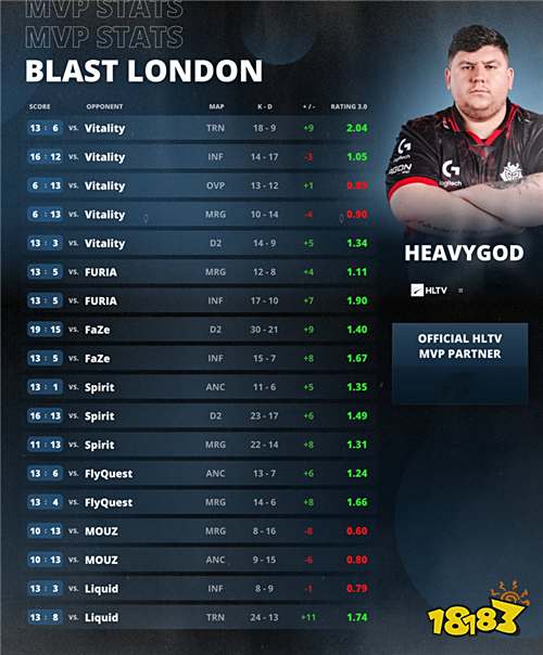 HeavyGod榮膺BLAST倫敦公開賽MVP！職業生涯首獲殊榮?