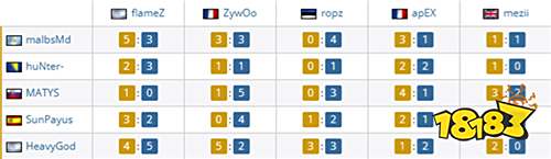 HeavyGod對位數(shù)據(jù)全面占優(yōu)！G2決賽力克Vitality關(guān)鍵數(shù)據(jù)解析?