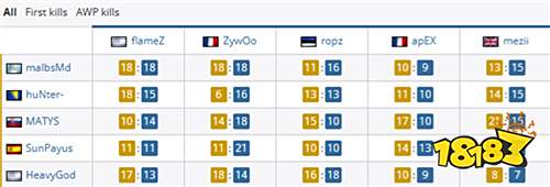 HeavyGod對位數(shù)據(jù)全面占優(yōu)！G2決賽力克Vitality關(guān)鍵數(shù)據(jù)解析?