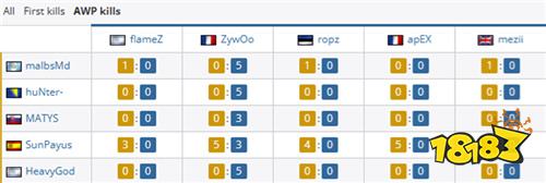 HeavyGod對位數(shù)據(jù)全面占優(yōu)！G2決賽力克Vitality關(guān)鍵數(shù)據(jù)解析?