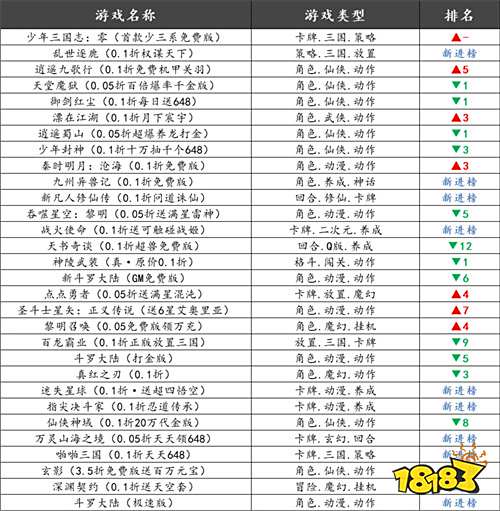 巴兔熱游推薦排行榜第一百七十二期：新游搶鮮，高折扣與豐厚登錄禮等你拿！