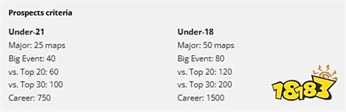 首届HLTV明日之星榜单发布！评选TOP50潜力选手及五位经营选手​
