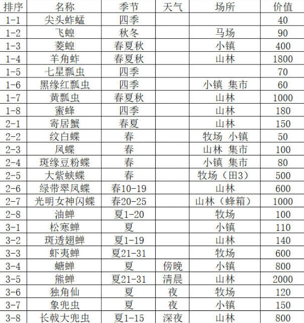 牧場物語風之集市捕捉物圖鑒分享 牧場物語風之集市全捕捉物圖鑒一覽