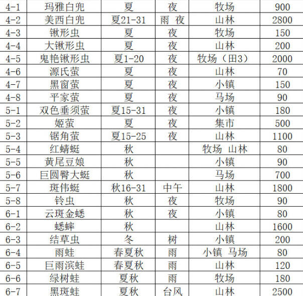 牧場物語風之集市捕捉物圖鑒分享 牧場物語風之集市全捕捉物圖鑒一覽