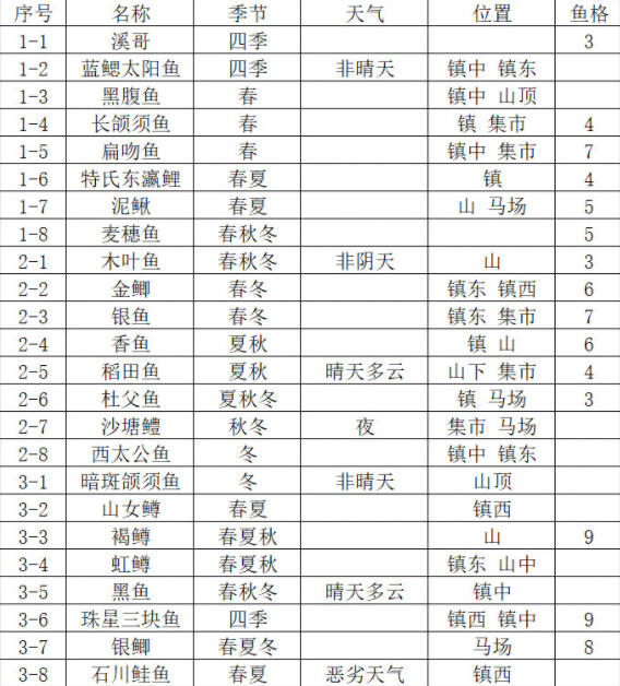 牧場物語風之集市魚類圖鑒一覽 牧場物語風之集市全魚類獲取方式分享