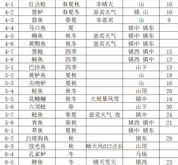 牧場物語風之集市魚類圖鑒一覽 牧場物語風之集市全魚類獲取方式分享