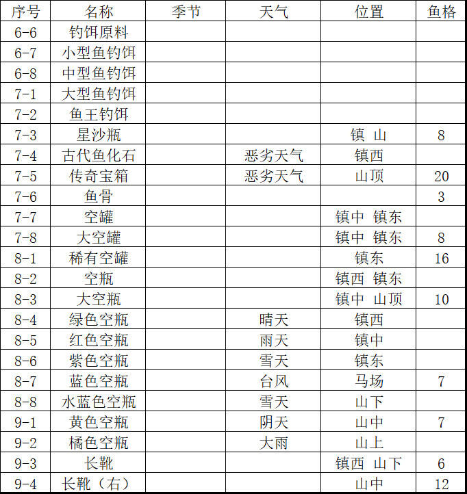 牧場物語風之集市魚類圖鑒一覽 牧場物語風之集市全魚類獲取方式分享