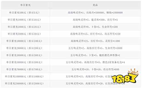 六界召喚師0.1折每日送648版