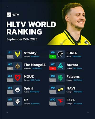 HLTV世界排名更新：FURIA超越Aurora跻身第6，TYLOO下滑2名！​​
