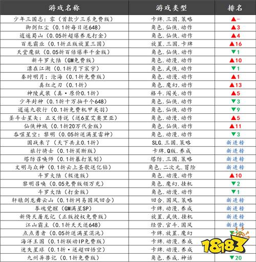 巴兔熱游推薦排行榜第一百七十三期：這些爆款新游值得你熬夜暢玩！