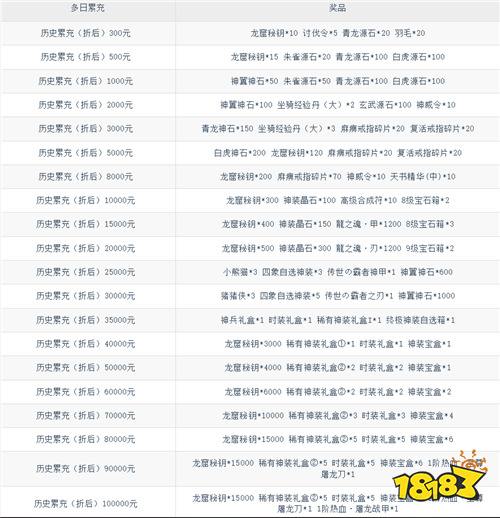 《破曉九天》瘋了！3D藍光炸屏打擊感，開局送高額真充，十倍爆率神裝滿地撿！