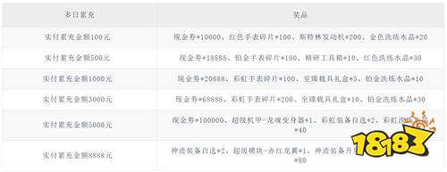 《不朽大陆（0.1折向丧尸开炮）》限时累充活动（自动发放）
