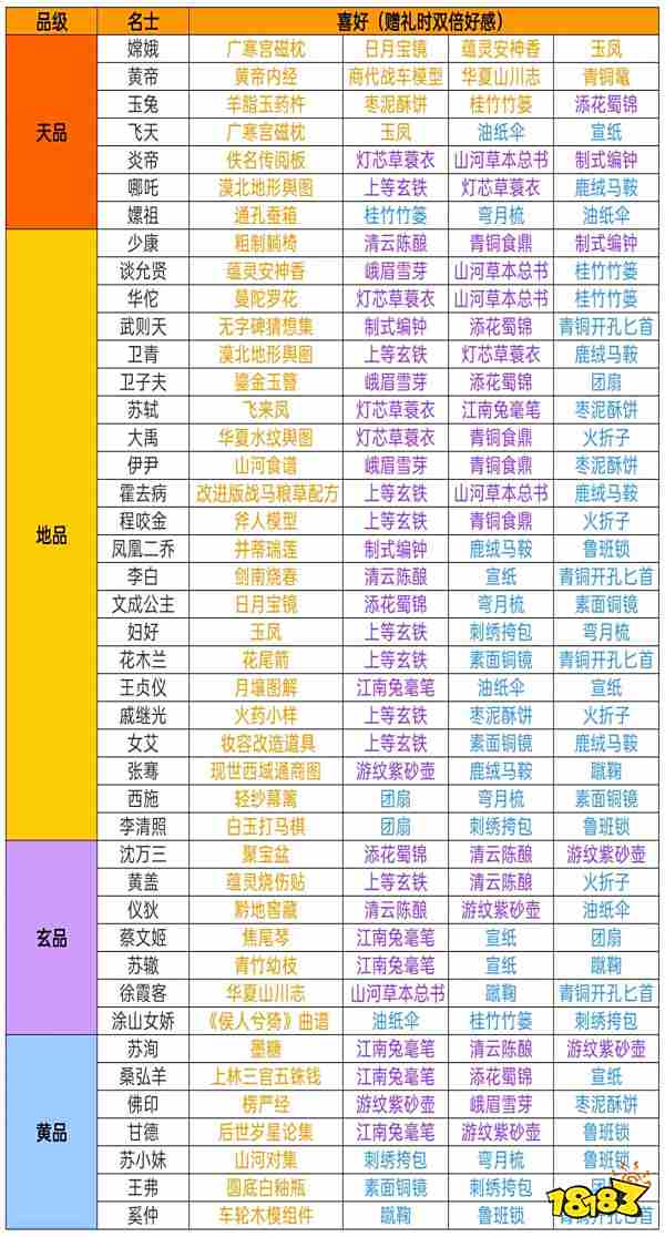 華夏繪世錄角色好感度物品大全 華夏繪世錄名士好感度禮物一覽