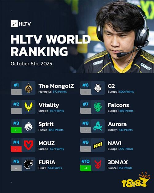 The MongolZ稳居HLTV世界第一！亚洲CS创造历史​
