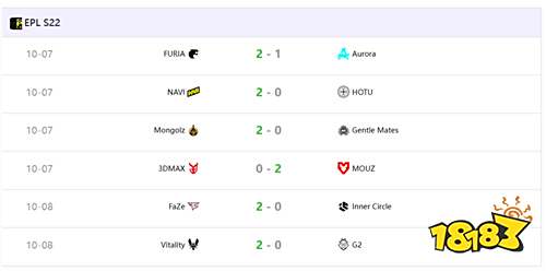 EPL S22第四日战报：Vitality、FURIA、MOUZ锁定淘汰赛席位！​​