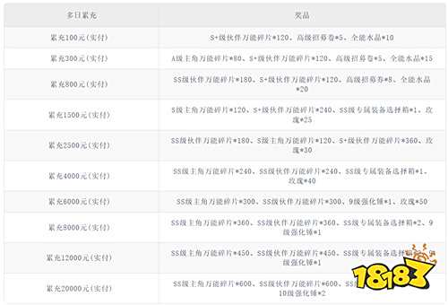 《忍者学园(0.1折火影终极对决)》限时累充活动(线下申请)
