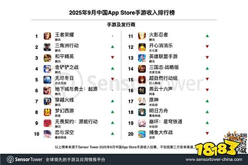 《三角洲行动》9月收入飙升76%!腾讯四款游戏霸榜iOS畅销榜