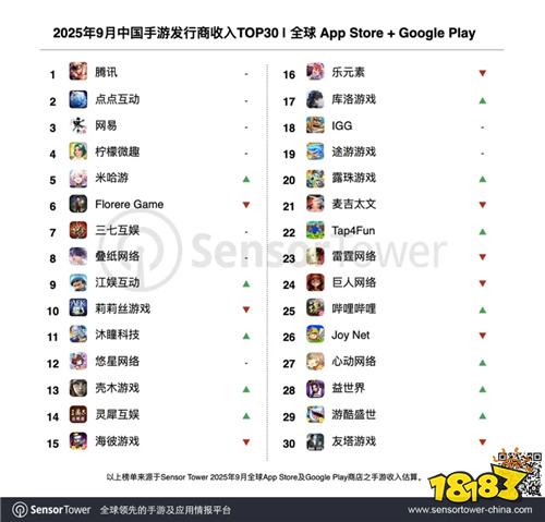 《三角洲行动》9月收入飙升76%!腾讯四款游戏霸榜iOS畅销榜